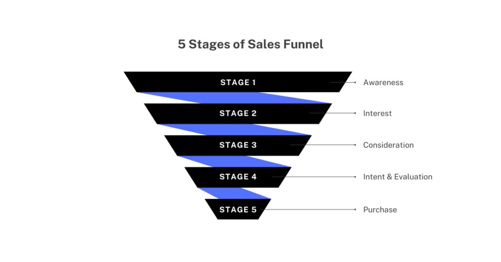 stages of a sales funnel